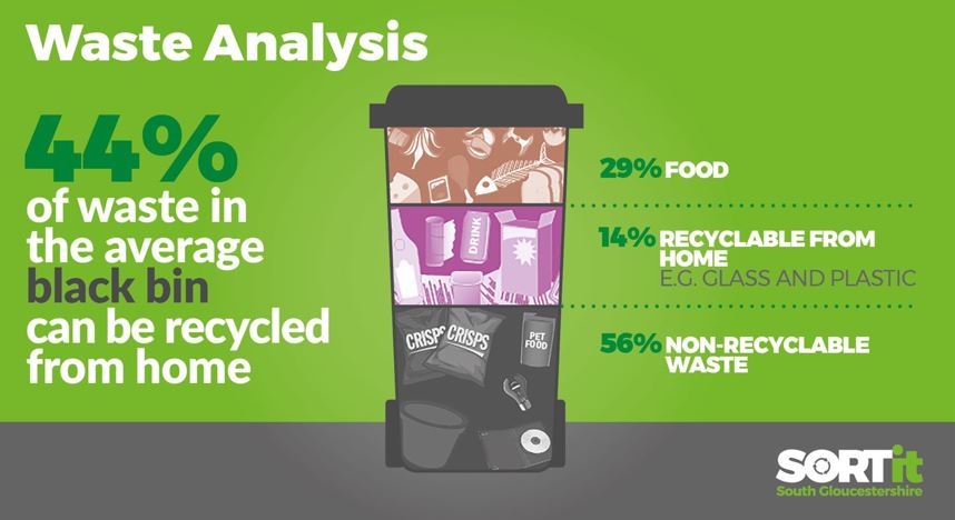 Infographic showing the percentage of different types of waste in the black bin. Food waste is 29%