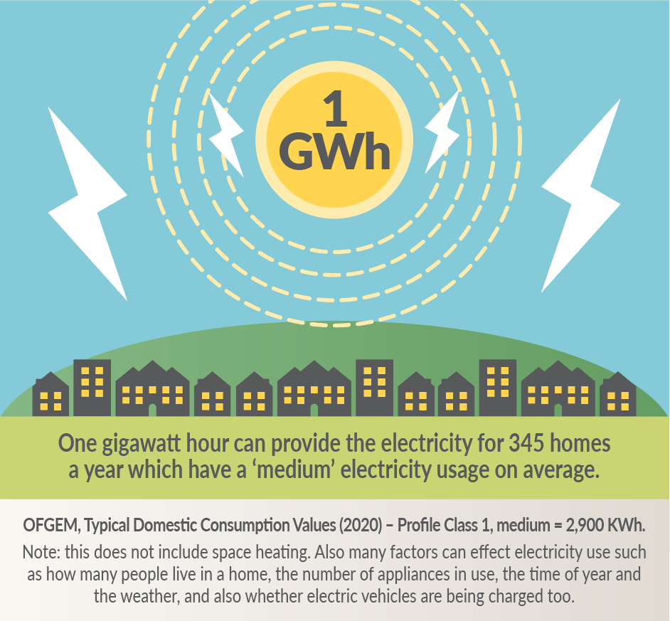 One gigawatt hour can provide the electricity for 345 homes a year which have a 'medium' electricity usage on average