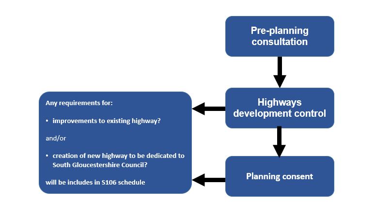 Flow diagram illustrating the steps in the process of obtaining planning consent for the construction of a new road. 