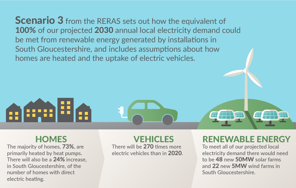 Scenario 3 from the RERAS sets out how the equivalent of 100% of our projected 2030 annual local electricity demand could be met from renewable energy.