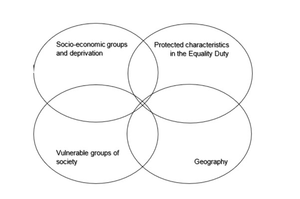 Socio-economic groups and deprivation, protected characteristics in the Equality Duty, vulnerable groups of society and geography