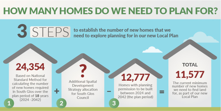 How many new homes do we need to plan for?