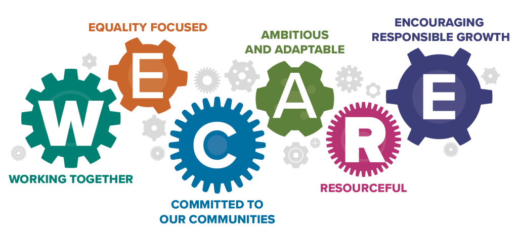 Infographic of our values, showing words that make the acronym - 'WE CARE'